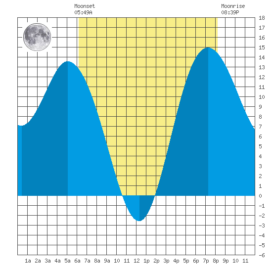 Totten Inlet tide chart for Monday, August 19, 2024