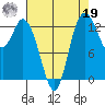 Totten Inlet tide chart for Monday, August 19, 2024