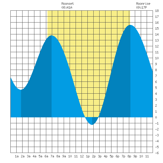 Totten Inlet tide chart for Wednesday, August 21, 2024