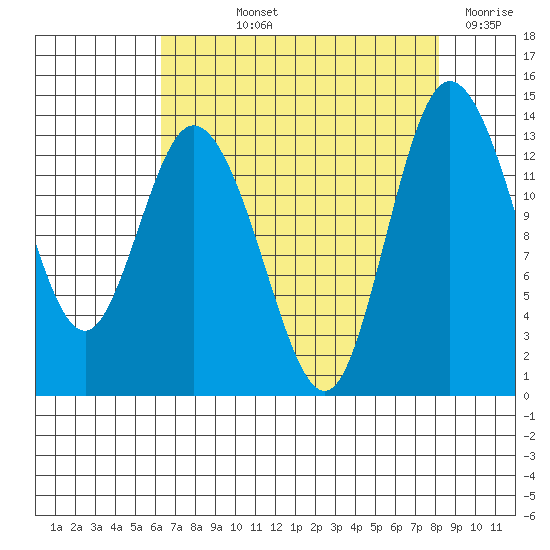 Totten Inlet tide chart for Thursday, August 22, 2024