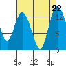 Totten Inlet tide chart for Thursday, August 22, 2024