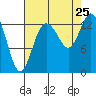 Totten Inlet tide chart for Sunday, August 25, 2024