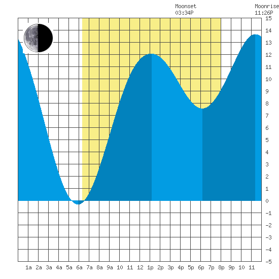 Totten Inlet tide chart for Monday, August 26, 2024