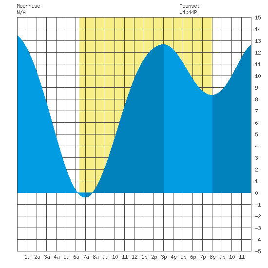 Totten Inlet tide chart for Tuesday, August 27, 2024