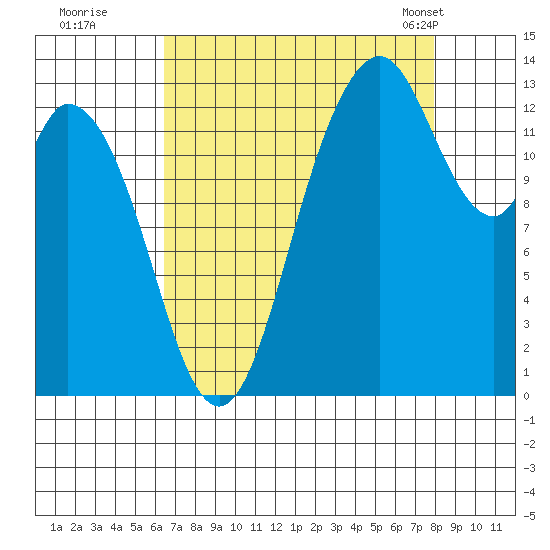 Totten Inlet tide chart for Thursday, August 29, 2024