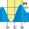 Totten Inlet tide chart for Thursday, August 29, 2024