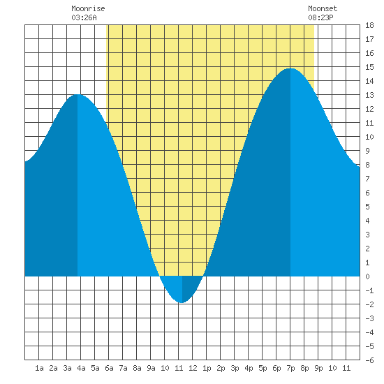 Totten Inlet tide chart for Friday, August 2, 2024