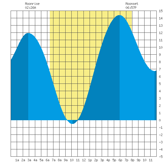 Totten Inlet tide chart for Friday, August 30, 2024