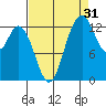 Totten Inlet tide chart for Saturday, August 31, 2024