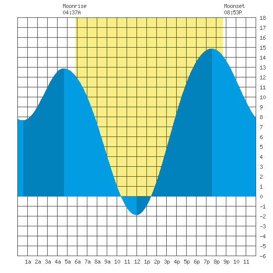 Totten Inlet tide chart for Saturday, August 3, 2024