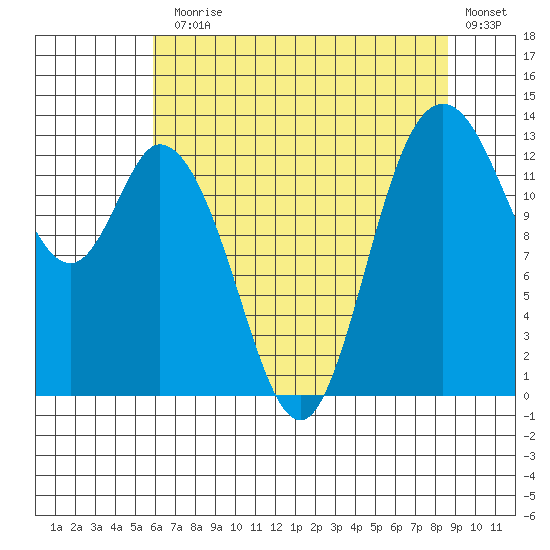 Totten Inlet tide chart for Monday, August 5, 2024