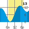 Totten Inlet tide chart for Friday, September 13, 2024