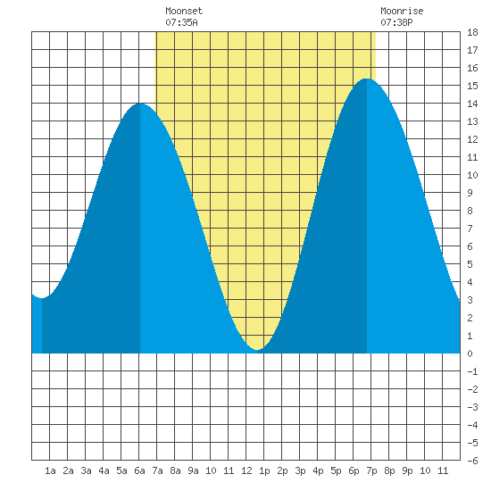 Totten Inlet tide chart for Wednesday, September 18, 2024