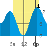 Totten Inlet tide chart for Sunday, September 1, 2024