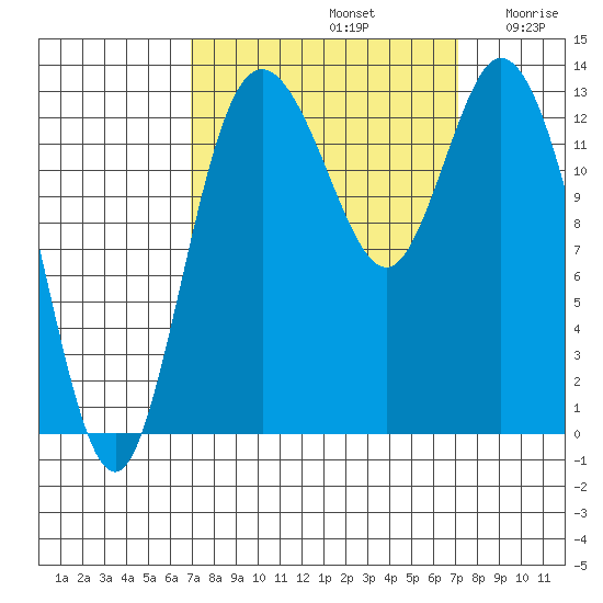 Totten Inlet tide chart for Sunday, September 22, 2024