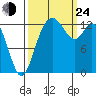 Totten Inlet tide chart for Tuesday, September 24, 2024