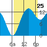 Totten Inlet tide chart for Wednesday, September 25, 2024
