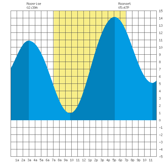 Totten Inlet tide chart for Saturday, September 28, 2024