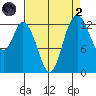 Totten Inlet tide chart for Monday, September 2, 2024