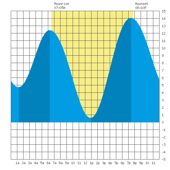 Totten Inlet tide chart for Tuesday, September 3, 2024