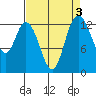 Totten Inlet tide chart for Tuesday, September 3, 2024