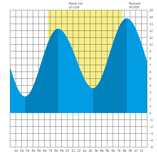 Totten Inlet tide chart for Friday, September 6, 2024