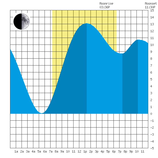 Totten Inlet tide chart for Thursday, October 10, 2024