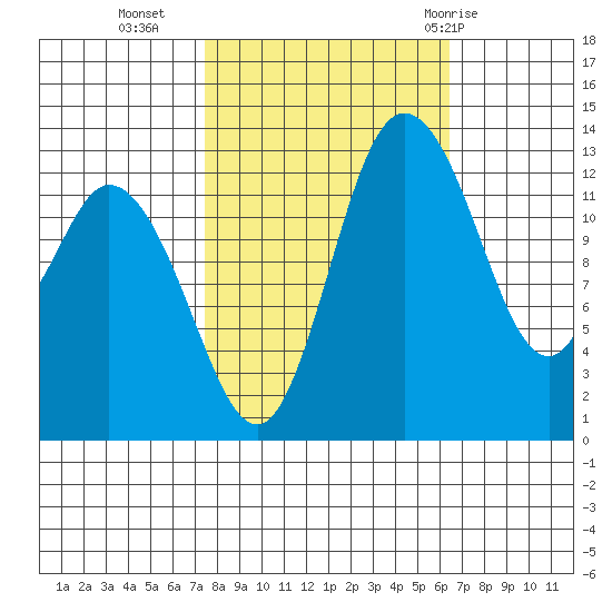 Totten Inlet tide chart for Monday, October 14, 2024