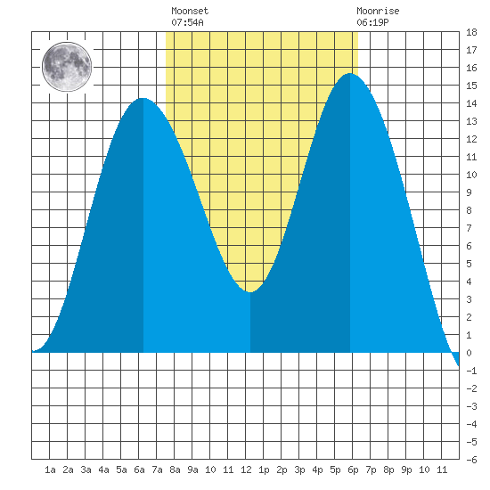 Totten Inlet tide chart for Thursday, October 17, 2024
