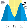Totten Inlet tide chart for Thursday, October 17, 2024