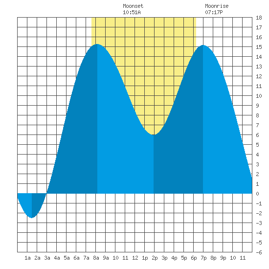 Totten Inlet tide chart for Saturday, October 19, 2024