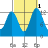 Totten Inlet tide chart for Tuesday, October 1, 2024