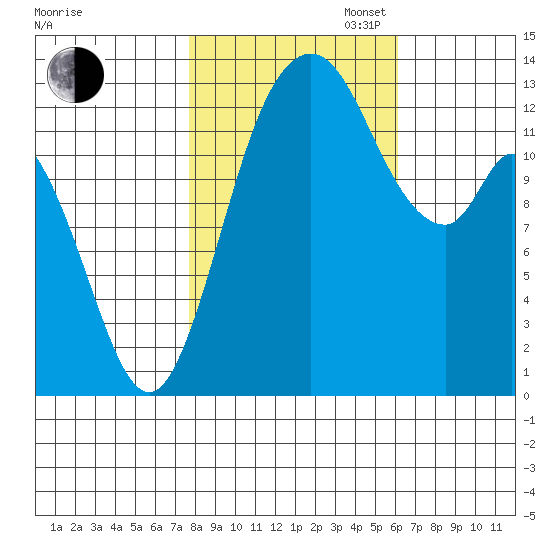 Totten Inlet tide chart for Thursday, October 24, 2024