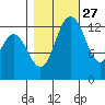 Totten Inlet tide chart for Sunday, October 27, 2024