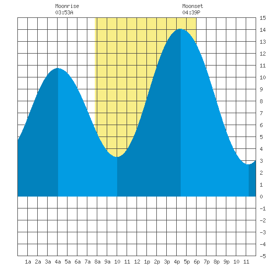 Totten Inlet tide chart for Monday, October 28, 2024