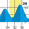 Totten Inlet tide chart for Monday, October 28, 2024