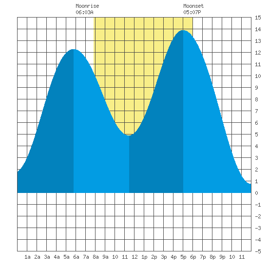 Totten Inlet tide chart for Wednesday, October 30, 2024
