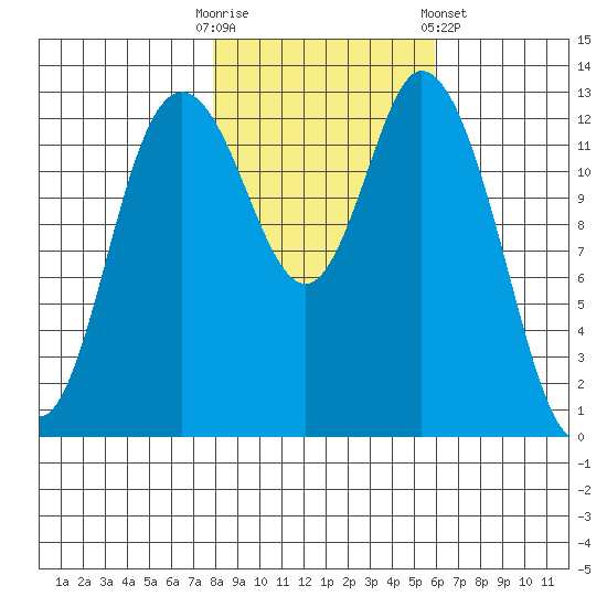 Totten Inlet tide chart for Thursday, October 31, 2024