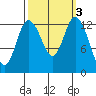 Totten Inlet tide chart for Thursday, October 3, 2024
