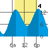 Totten Inlet tide chart for Friday, October 4, 2024