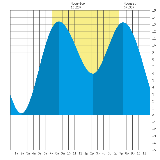 Totten Inlet tide chart for Saturday, October 5, 2024