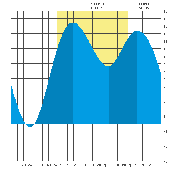 Totten Inlet tide chart for Monday, October 7, 2024