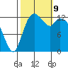 Totten Inlet tide chart for Wednesday, October 9, 2024