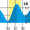 Totten Inlet tide chart for Sunday, November 10, 2024