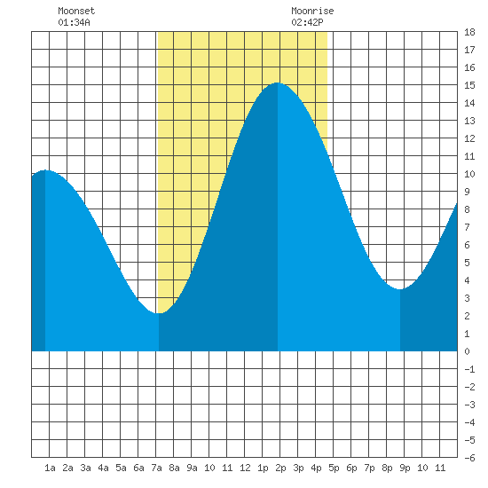Totten Inlet tide chart for Monday, November 11, 2024