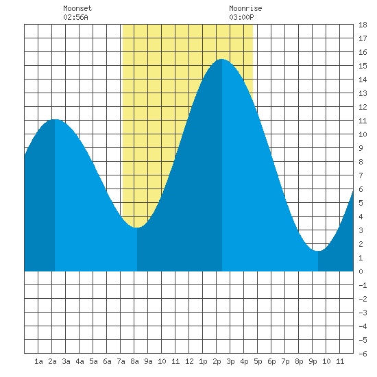 Totten Inlet tide chart for Tuesday, November 12, 2024