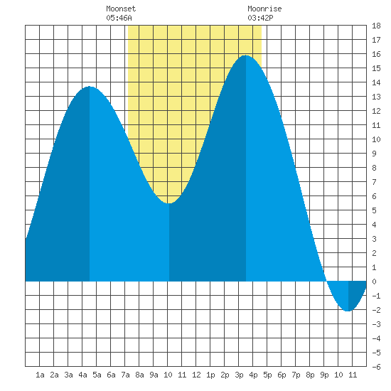 Totten Inlet tide chart for Thursday, November 14, 2024