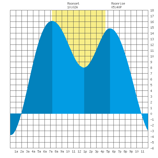Totten Inlet tide chart for Sunday, November 17, 2024