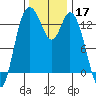 Totten Inlet tide chart for Sunday, November 17, 2024