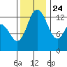 Totten Inlet tide chart for Sunday, November 24, 2024